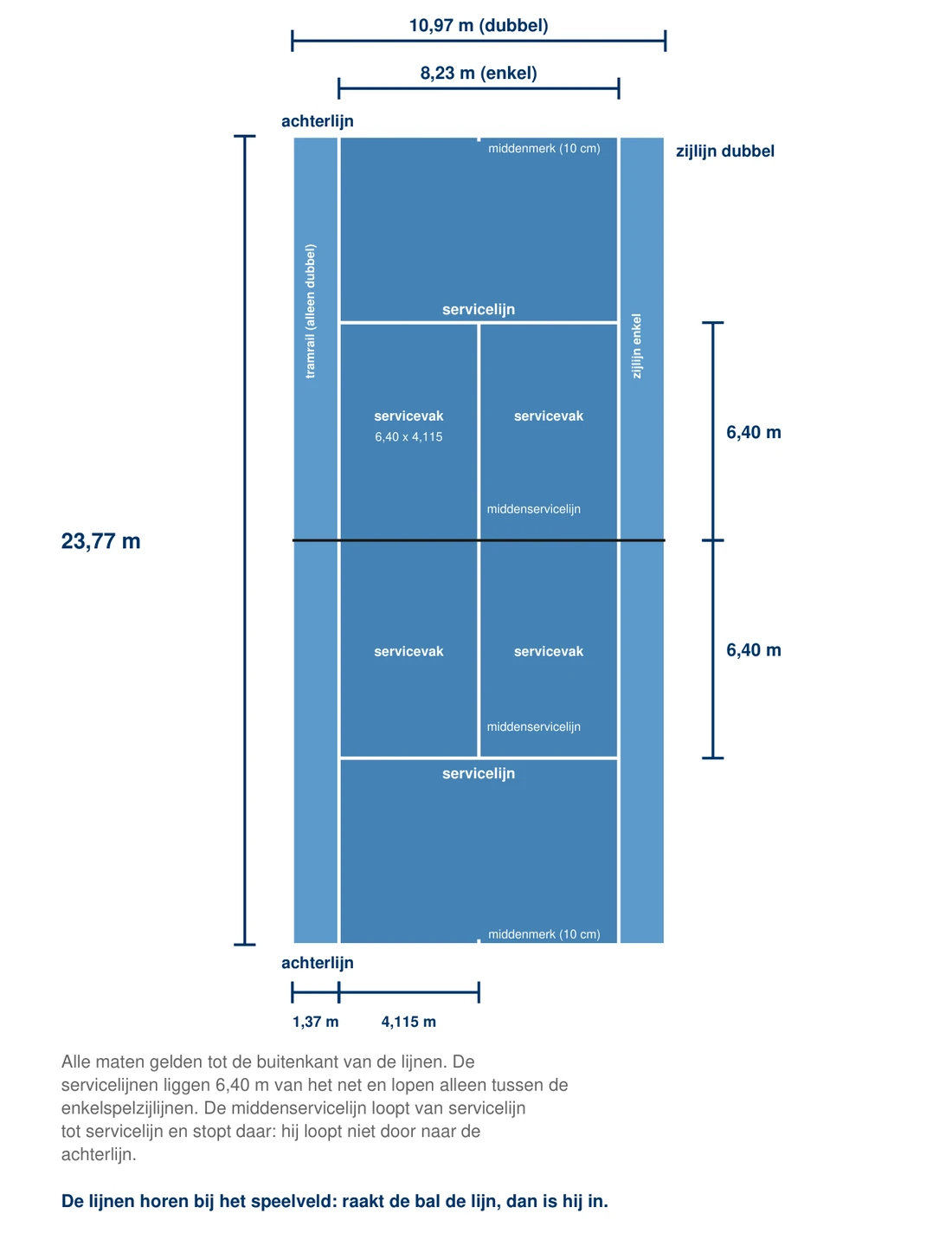 Bovenaanzicht van de tennisbaan met alle lijnen en maten: 23,77 bij 8,23 en 10,97 meter, de servicelijnen op 6,40 meter van het net en de tramrails van 1,37 meter