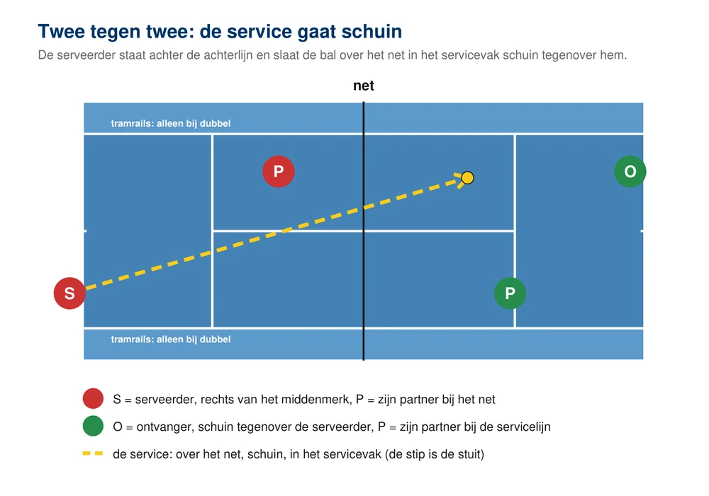 Bovenaanzicht van een tennisbaan met vier spelers: serveerder, ontvanger en de twee partners, met de route van de service schuin over het net