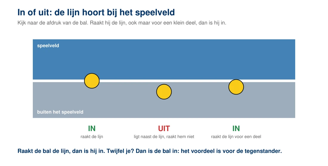 In of uit: een bal die de lijn raakt is in, een bal die naast de lijn stuit is uit, en in het enkelspel is de strook tussen de enkelspelzijlijn en de dubbelspelzijlijn uit