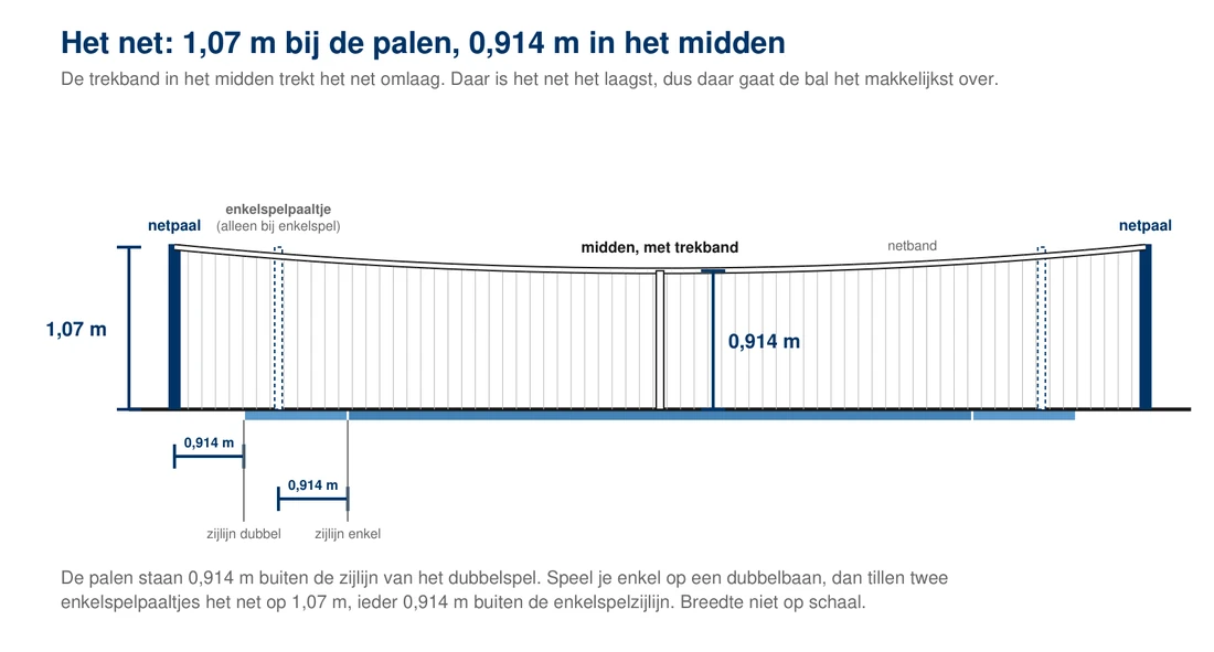 Zijaanzicht van het net: 1,07 meter bij de netpalen, 0,914 meter in het midden, met de trekband, de witte band en de enkelspelpaaltjes