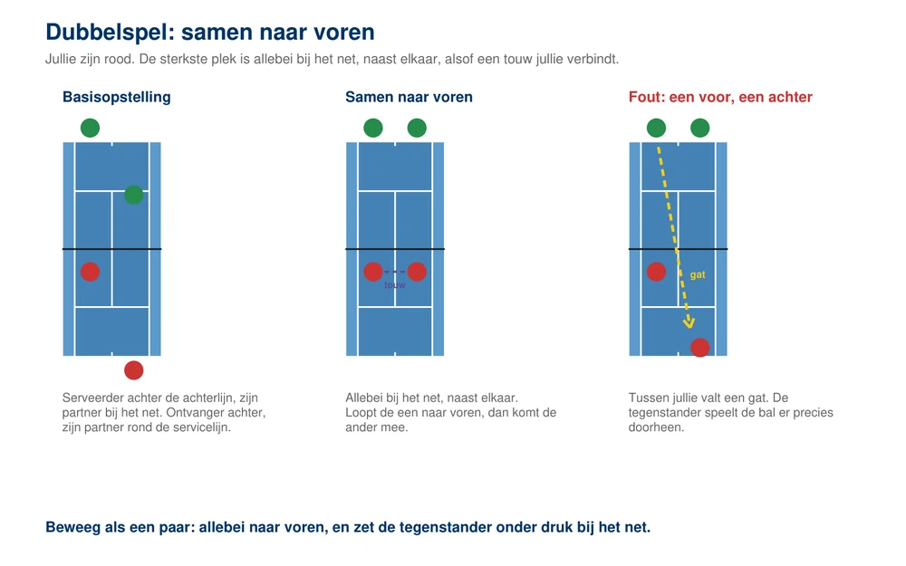 De basisopstelling in het dubbelspel: serveerder en ontvanger achter de achterlijn, hun partners bij het net en op de servicelijn, en de looproute van de serveerder naar voren