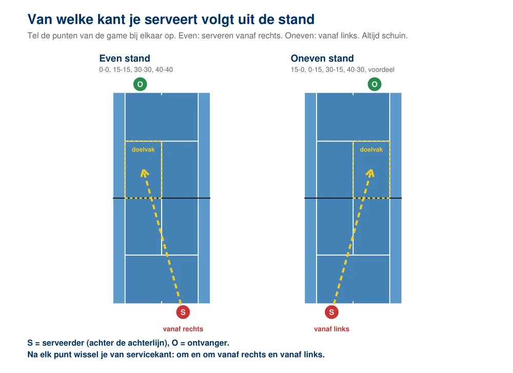De posities bij de service: de serveerder rechts achter de achterlijn, de ontvanger schuin tegenover hem, en in het dubbelspel de twee partners waar zij willen