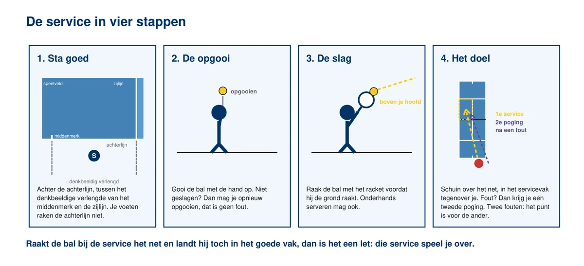 De service in stappen: stilstaan achter de achterlijn tussen het verlengde van het middenmerk en de zijlijn, de bal loslaten, de bal raken voordat hij stuit, en de bal schuin in het servicevak van de ontvanger laten landen