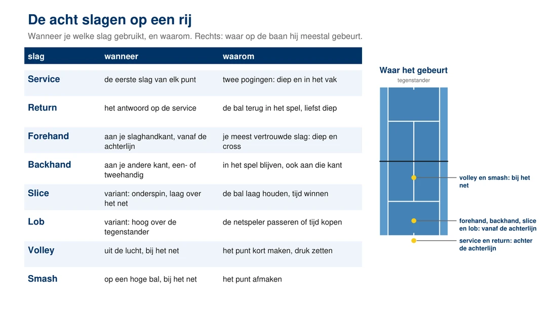 De acht slagen van tennis: service, return, forehand, backhand, volley, smash, slice en lob, met een baanplaatje dat laat zien waar ze ongeveer gebeuren