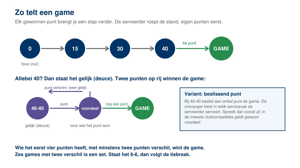Zo telt een game: van nul via 15, 30 en 40 naar game, met gelijk, voordeel en het beslissend punt