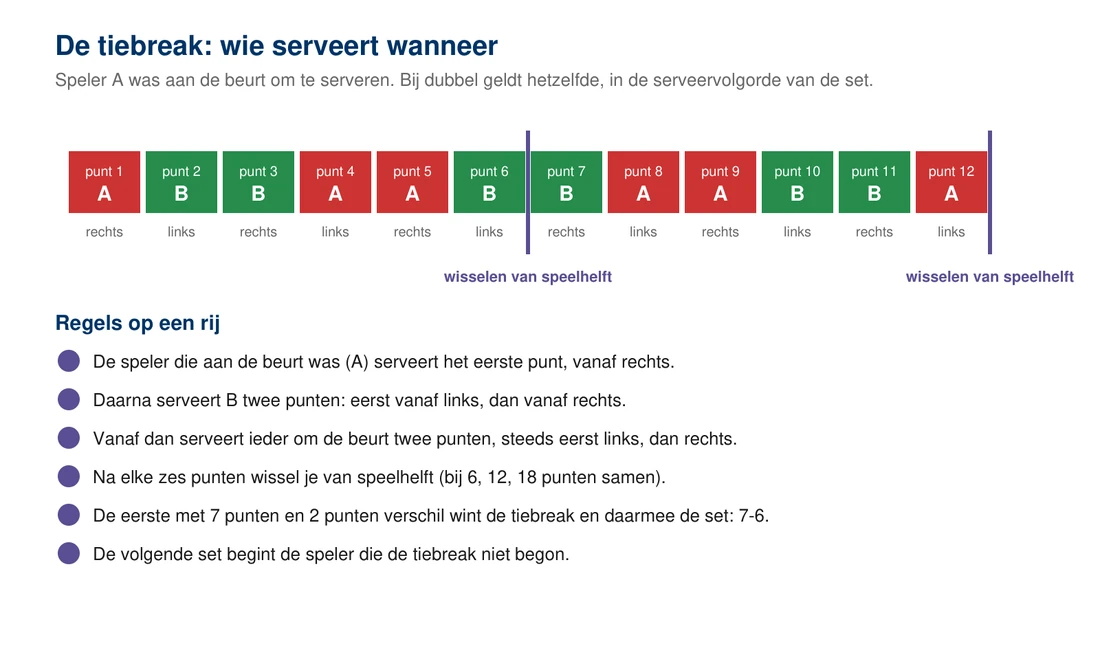 Wie serveert wanneer in de tiebreak: eerst een punt, daarna steeds twee, met de kantwissel na elke zes punten