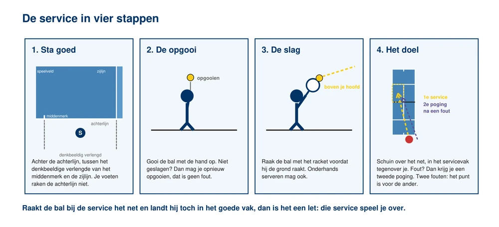 De service in stappen: stilstaan achter de achterlijn tussen het verlengde van het middenmerk en de zijlijn, de bal loslaten, de bal raken voordat hij stuit, en de bal schuin in het servicevak van de ontvanger laten landen